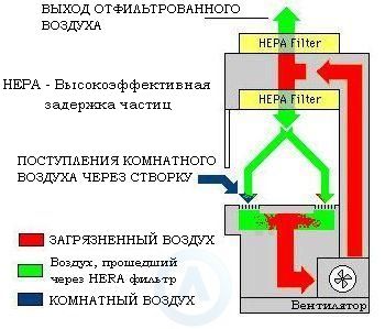 ламинарный бокс 2 класса защиты