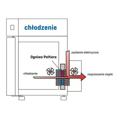 Pol-Eko ILP 53 Smart инкубатор с охлаждением Пельтье
